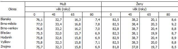 Tab. 1 Naděje dožití v okresech Jihomoravského kraje (průměr za období 2016 až 2020)