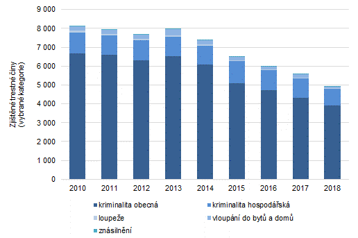 Graf 1: Zjištěné trestné činy ve Zlínském kraji v letech 2010 až 2018