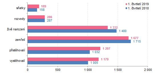 Graf 1 Pohyb obyvatelstva ve Zlínském kraji v 1. čtvrtletí 2019