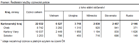 Cizinci podle okresů k 31. 12. 2020