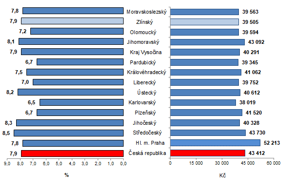 Graf 1: Průměrná hrubá měsíční mzda podle krajů ČR ve 4. čtvrtletí 2022