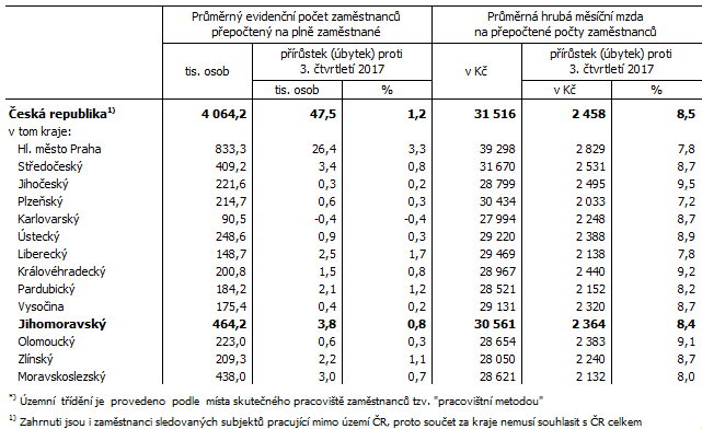 Tab. 1 Počet zaměstnanců a průměrné hrubé měsíční mzdy v ČR a krajích*) ve 3. čtvrtletí 2018