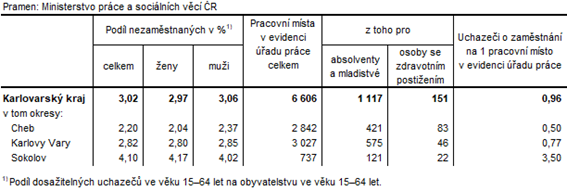 Podíl nezaměstnaných a volná pracovní místa v okresech Karlovarského kraje k 31. 1. 2020