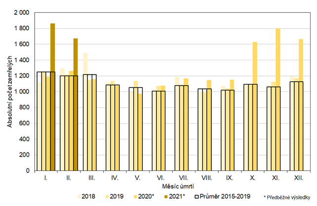 Graf 2: Počet zemřelých ve Středočeském kraji podle kalendářních měsíců v letech 2018 až 2021 a průměr let 2015 až 2019