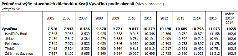 Průměrná výše starobních důchodů v Kraji Vysočina podle okresů (stav v prosinci)