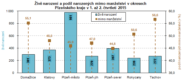 Graf: Živě narození a podíl narozených mimo manželství v okresech Plzeňského kraje v 1. až 2. čtvrtletí 2015