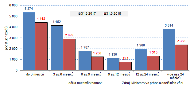 Graf 3: Uchazeči o zaměstnání ve Zlínském kraji podle délky nezaměstnanosti