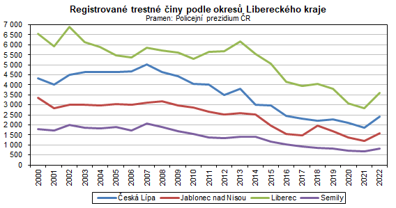Graf - Registrované trestné činy podle okresů Libereckého kraje
