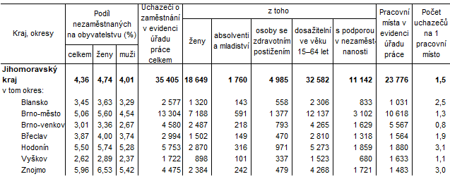 Tab. 2 Podíl nezaměstnaných osob na obyvatelstvu a uchazeči o zaměstnání podle okresů Jihomoravského kraje k 31. 12. 2022