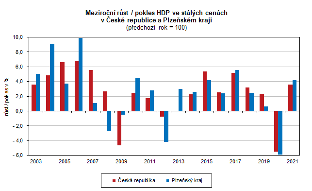 Graf: Meziroční růst/pokles HDP ve stálých cenách v ČR a PLK