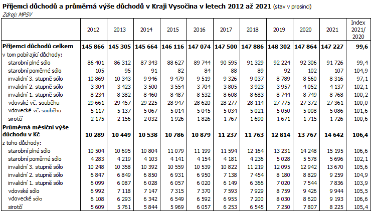 Příjemci důchodů a průměrná výše důchodů v Kraji Vysočina v letech 2012 až 2021 (stav v prosinci)