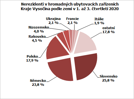 Nerezidenti v hromadných ubytovacích zařízeních Kraje Vysočina podle zemí v 1. až 3. čtvrtletí 2020