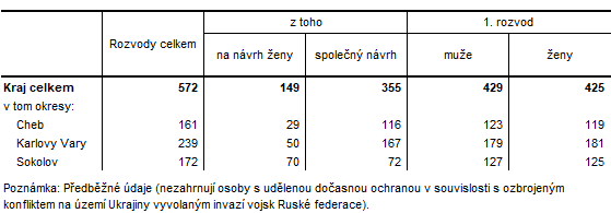 Rozvody v Karlovarském kraji a jeho okresech v roce 2022 (předběžné údaje)