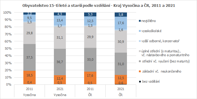 Obyvatelstvo 15-ti leté a starší podle vzdělání - Kraj Vysočina a ČR, 2011 a 2021