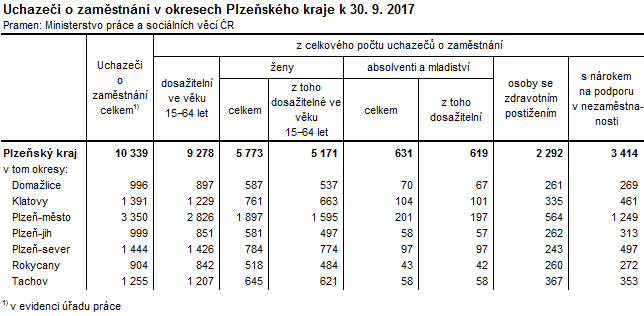 Tabulka: Uchazeči o zaměstnání v okresech Plzeňského kraje k 30. 9. 2017