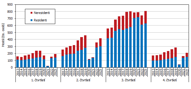 Graf 1 Hosté ubytovaní v HUZ Jihočeského kraje v letech 2013 až 2023 podle čtvrtletí