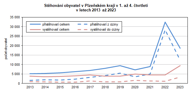 Graf: Stěhování obyvatel v Plzeňském kraji v 1. až 4. čtvrtletí v letech 2013 až 2023