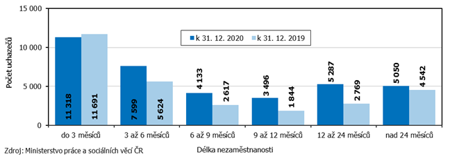 Graf 4 Uchazeči o zaměstnání v Jihomoravském kraji podle délky nezaměstnanosti