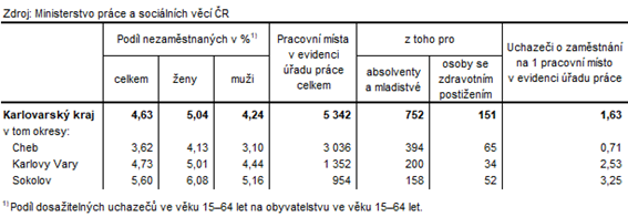 Podíl nezaměstnaných a volná pracovní místa v okresech Karlovarského kraje k 31. 3. 2024 