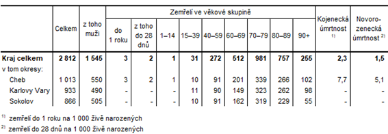 Zemřelí v Karlovarském kraji a jeho okresech v 1. pololetí 2021 (předběžné údaje) 