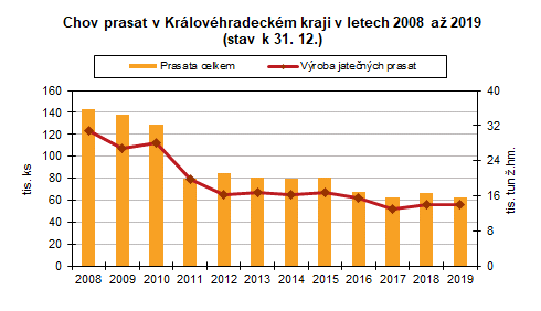 Graf: Chov prasat v HKK v letech 2008 až 2019 (stav k 31. 12. )