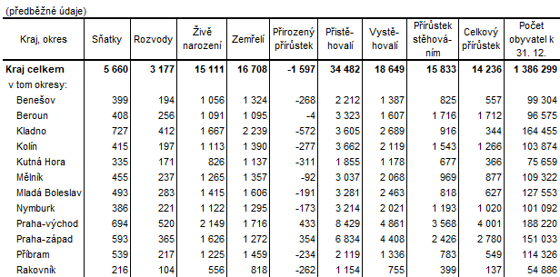 Tab. 2  Pohyb obyvatel ve Středočeském kraji a jeho okresech v roce 2021 (absolutní údaje)