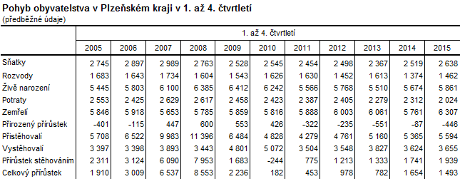 Tabulka: Pohyb obyvatelstva v Plzeňském kraji v 1. až 4. čtvrtletí 2015