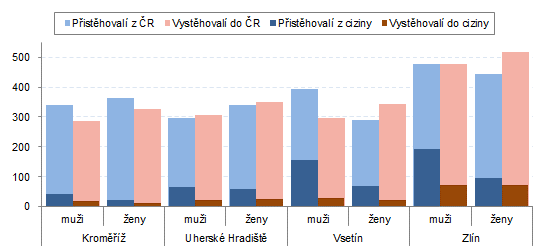 Graf 3: Přistěhovalí a vystěhovalí v okresech Zlínského kraje v 1. pololetí 2018