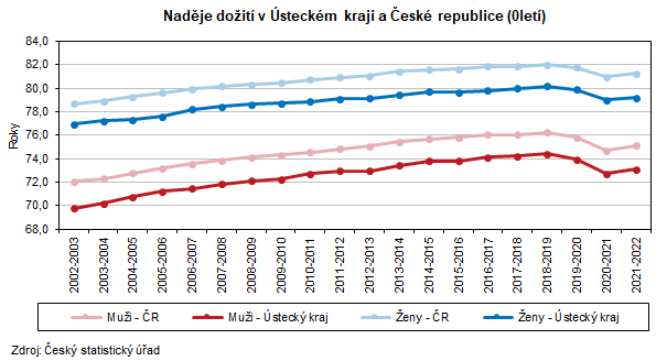 Naděje dožití v Ústeckém kraji a České republice (0letí)