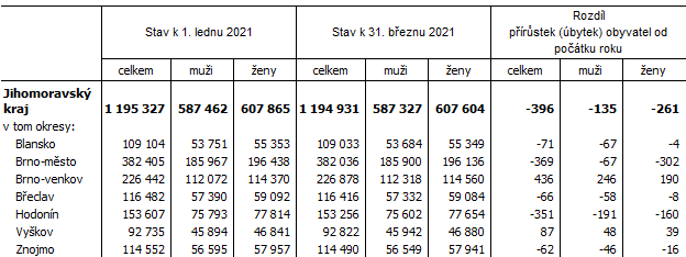 Tab. 1 Počet obyvatel v Jihomoravském kraji a jeho okresech v 1. čtvrtletí 2021