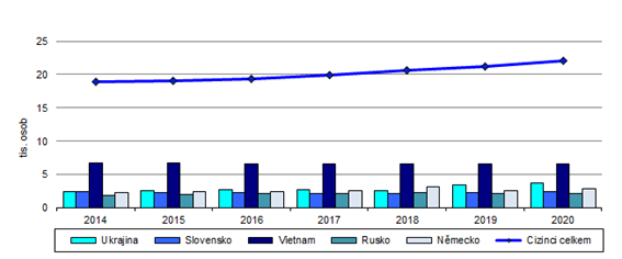 Cizinci v Karlovarském kraji v letech 2014 až 2020