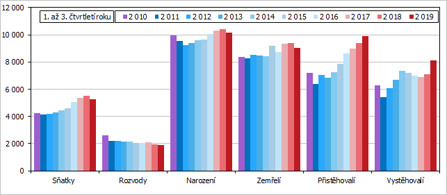 Graf Pohyb obyvatelstva v Jihomoravském kraji v 1. až 3. čtvrtletí