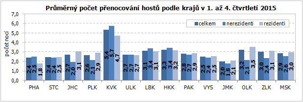Průměrný počet přenocování hostů podle krajů v 1. až 4. čtvrtletí 2015