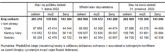 Počet obyvatel v Karlovarském kraji a jeho okresech v roce 2022 (předběžné údaje)