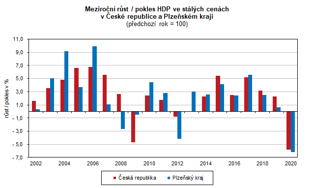 Graf: Meziroční růst / pokles HDP ve stálých cenách v ČR a PLK