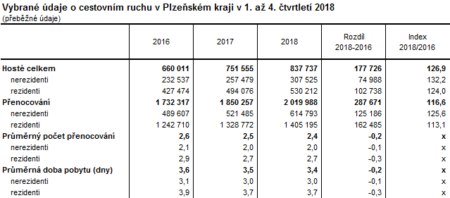 Tabulka: Vybrané údaje o cestovním ruchu v Plzeňském kraji v 1. až 4. čtvrtletí 2018