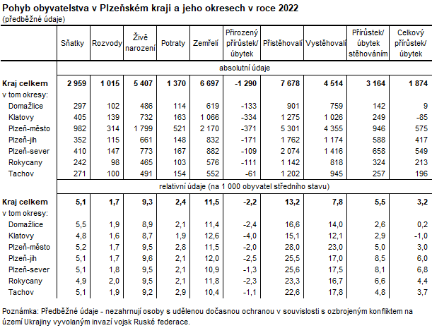 Tabulka: Pohyb obyvatelstva v Plzeňském kraji a jeho okresech v roce 2022 (předběžné údaje)