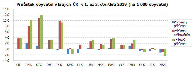 Přírůstek obyvatel v krajích ČR  v 1. až 3. čtvrtletí 2019 (na 1 000 obyvatel)