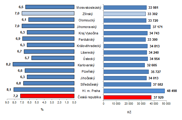 Graf 1: Průměrná hrubá měsíční mzda podle krajů ČR v 1. čtvrtletí 2022