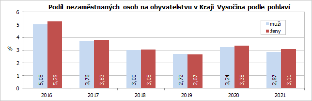 Podíl nezaměstnaných osob na obyvatelstvu v Kraji Vysočina podle pohlaví