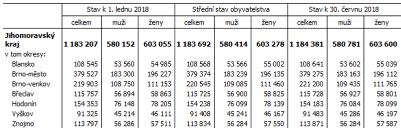 Tab. 1 Počet obyvatel v Jihomoravském kraji a jeho okresech v 1. pololetí 2018
