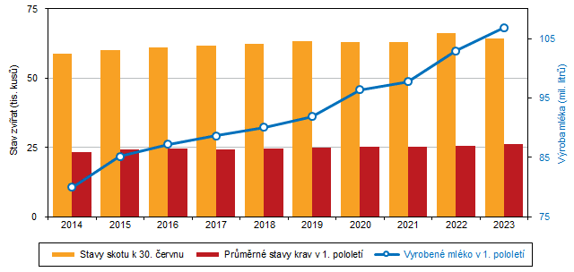 Graf 1 Vybrané ukazatele chovu skotu v Jihomoravském kraji v 1. pololetí 2014 až 2023