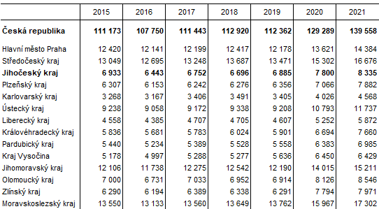 Tab. Počty zemřelých ve letech 2015 až 2021