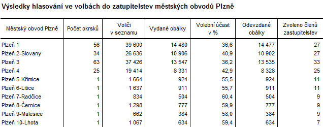 Tabulka: Výsledky hlasování ve volbách do zastupitelstev městských obvodů Plzně