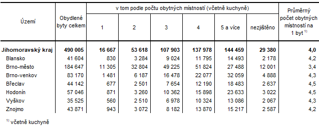 Tab. 2 Obydlené byty podle počtu obytných místností v okresech Jihomoravského kraje