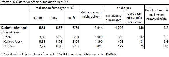 Podíl nezaměstnaných a volná pracovní místa v okresech Karlovarského kraje k 30. 6. 2016