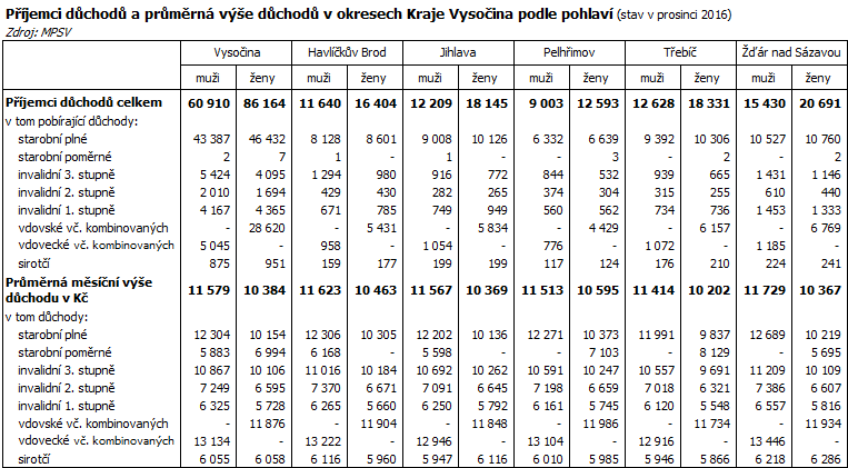 Příjemci důchodů a průměrná výše důchodů v okresech Kraje Vysočina podle pohlaví (stav v prosinci 2016)