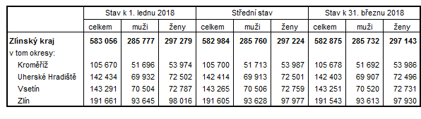Tabulka 1: Počet obyvatel ve Zlínském kraji a okresech kraje