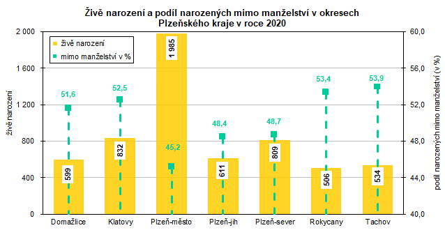Graf: Živě narození a podíl narozených mimo manželství v okresech Plzeňského kraje v roce 2020