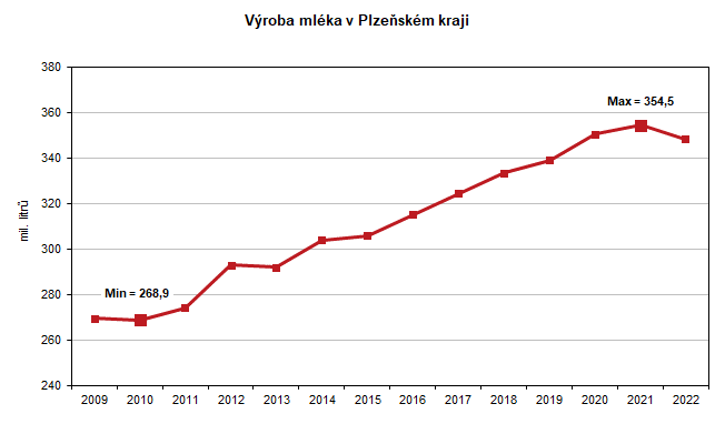 Graf: Výroba mléka v Plzeňském kraji